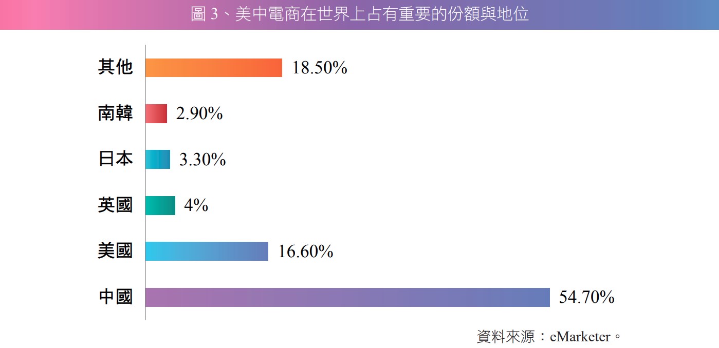 圖 3、美中電商在世界上占有重要的份額與地位.jpg